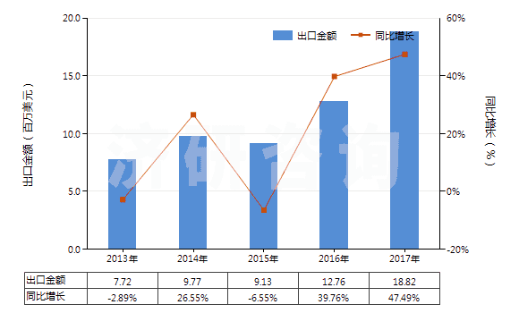 2013-2017年中國提取的油樹脂(HS33019010)出口總額及增速統(tǒng)計(jì)